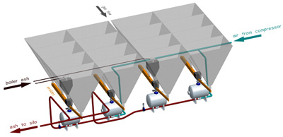 Tipical arrangement of airslide and pressure vessel combination under the ESP hoppers